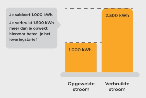 Zo werkt de salderingsregeling van zonnepanelen