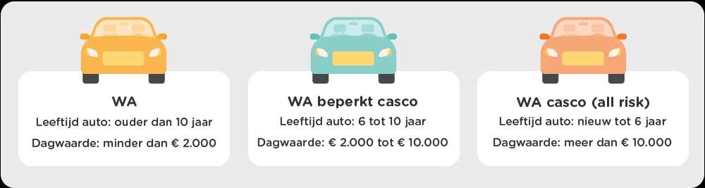 welke autoverzekering kiezen?