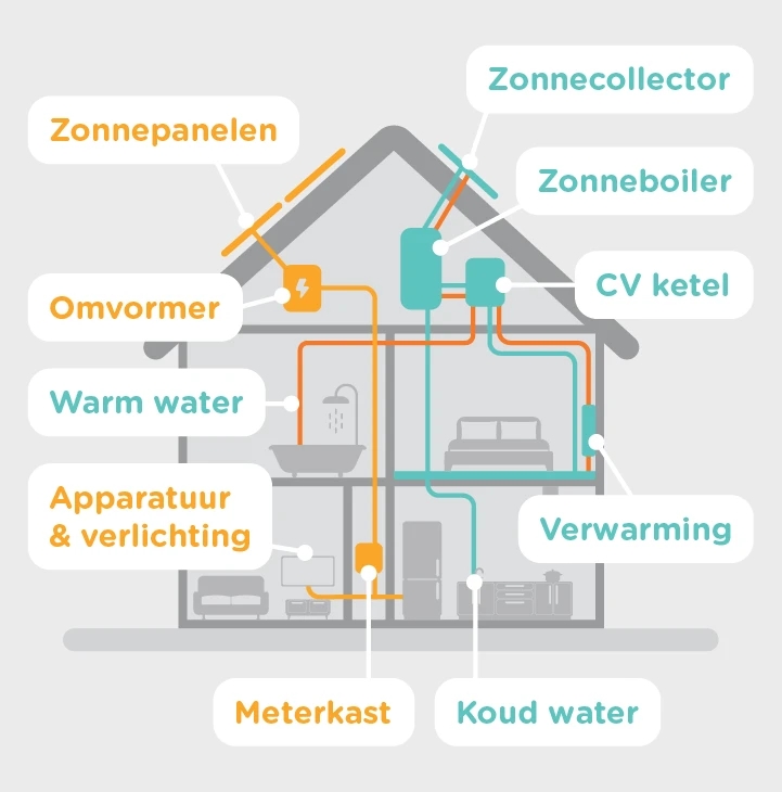 Energie opwekken