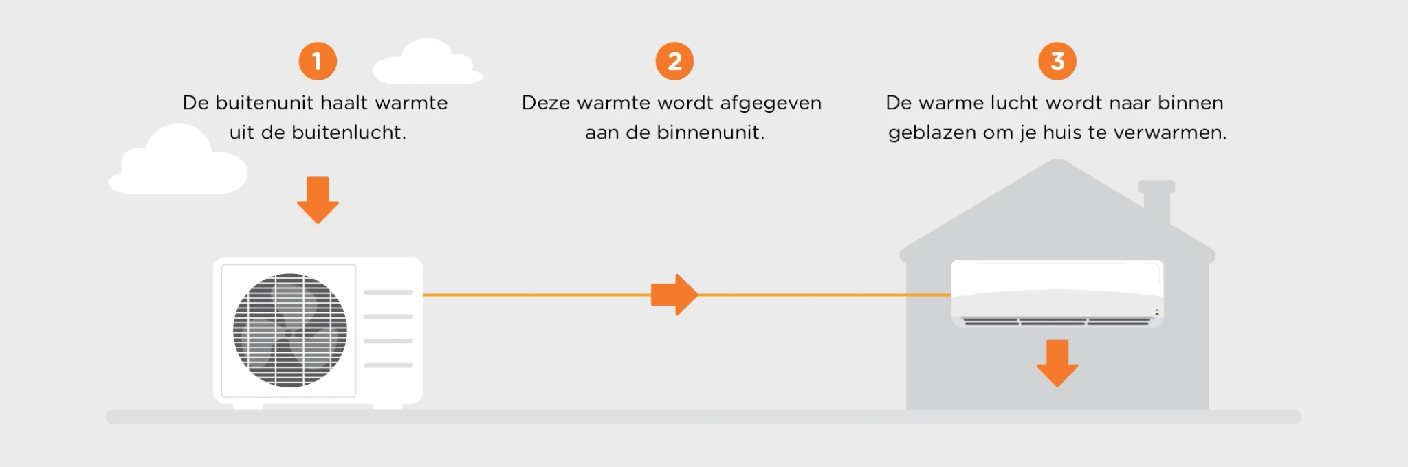 Hoe werkt een warmtepomp airco