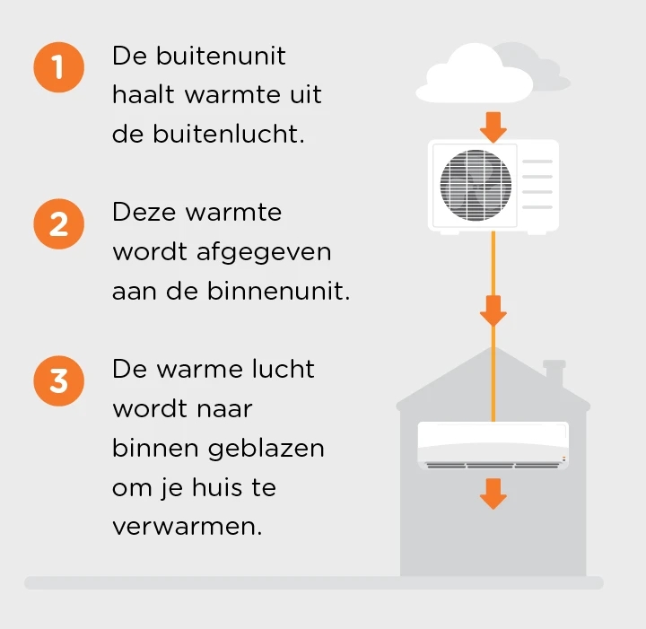 Hoe werkt een warmtepomp airco